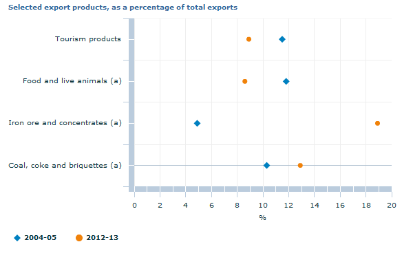 Graph Image for Selected export products, as a percentage of total exports